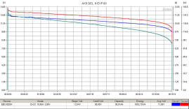 Тяговый аккумулятор RuTrike 6-EVF-80 (12В, 80Ач, Gel)