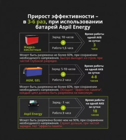 Тяговый аккумулятор Aspil (12В, 156Ач, LiFePO4)