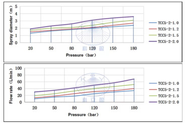 Насадка для мойки емкостей TCC5-2-1.0 (180бар, 21л/мин, 120град, гидропривод) Keliying