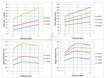 Распылительная головка D20-360 (4бар, 48л/мин, 360град) Keliying