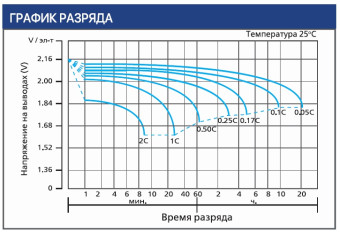 Тяговый аккумулятор Ventura VTG 12 032 (12В, 32Ач, Gel)