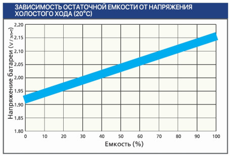 Тяговый аккумулятор Ventura VTG 12 032 (12В, 32Ач, Gel)
